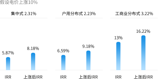 最具效益的優質資產：